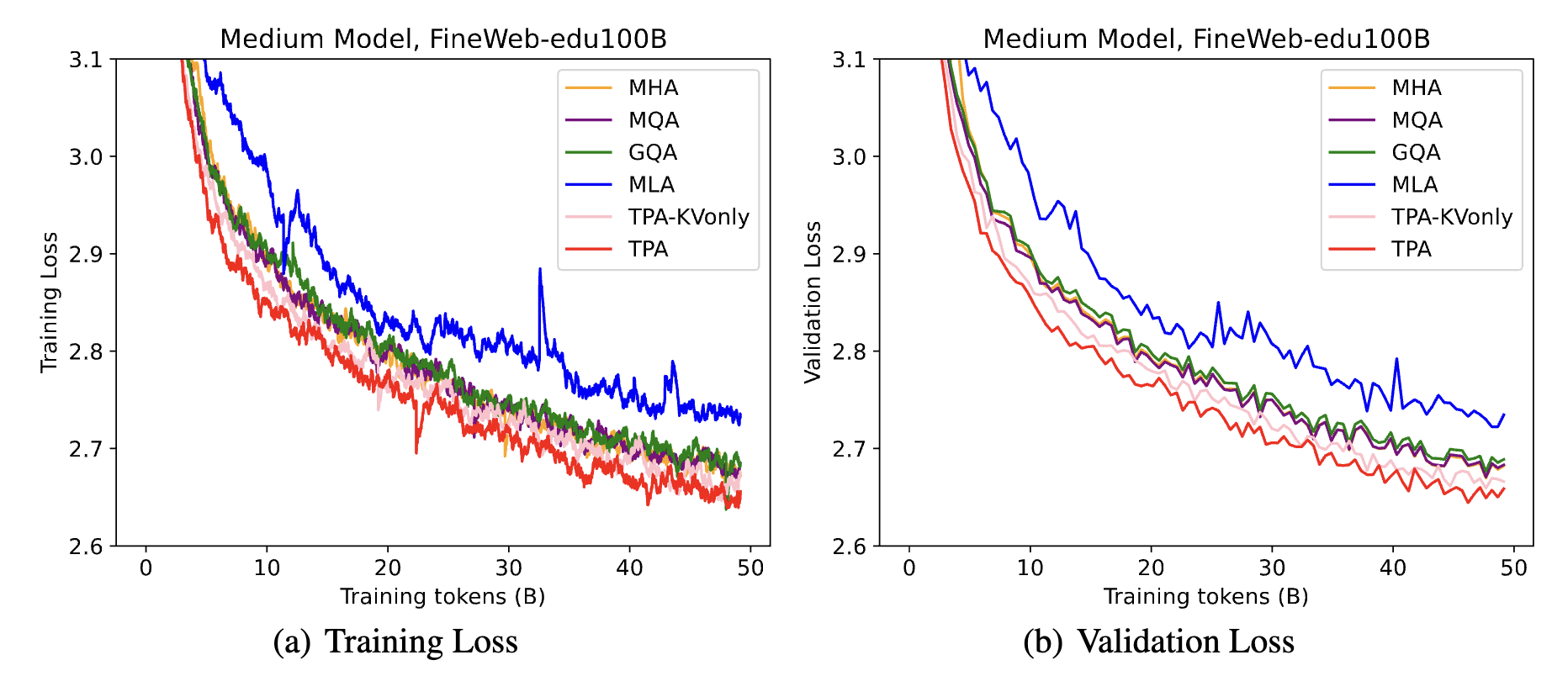 Training and validation loss plot (medium)