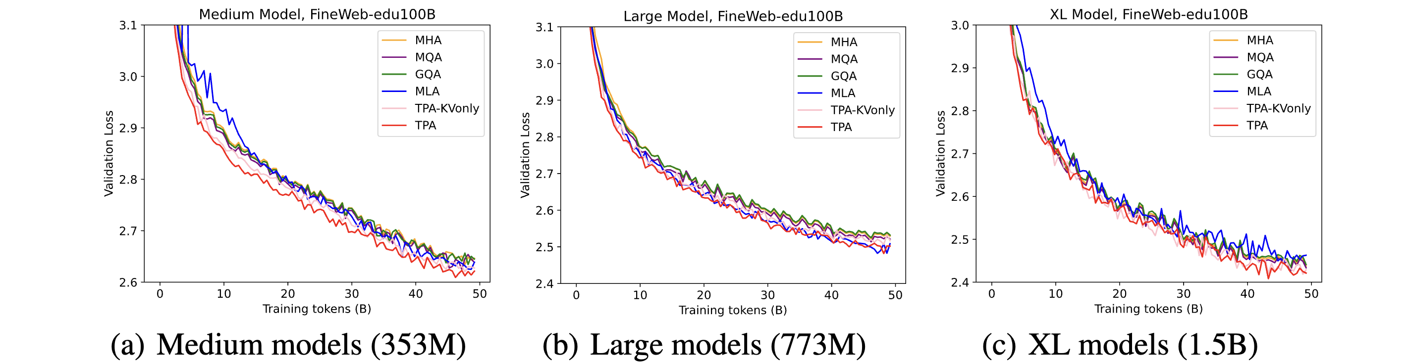 Validation loss plot